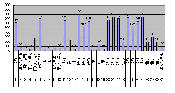 2018年5月のGTI給電量グラフ