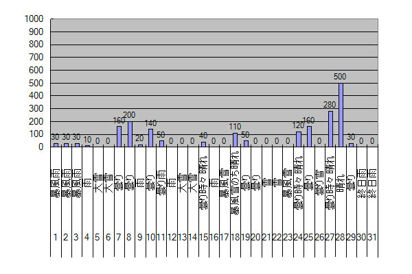 2014年12月のGTI給電量グラフ
