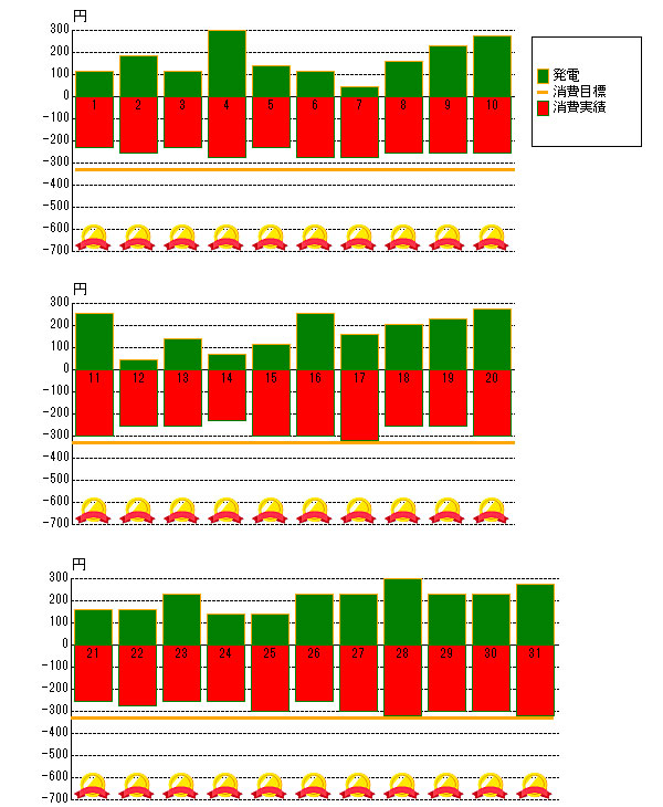 2012年7月の売電と電力消費
