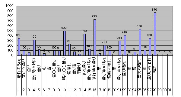2017年2月のGTI給電量グラフ