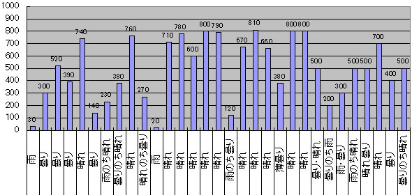 2016年5月のGTI給電量グラフ