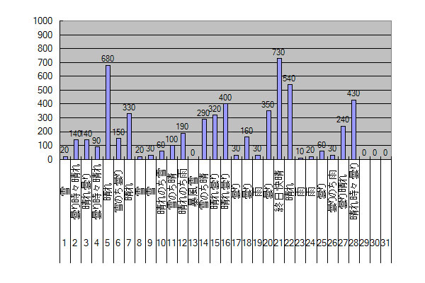 2015年2月のGTI給電量グラフ