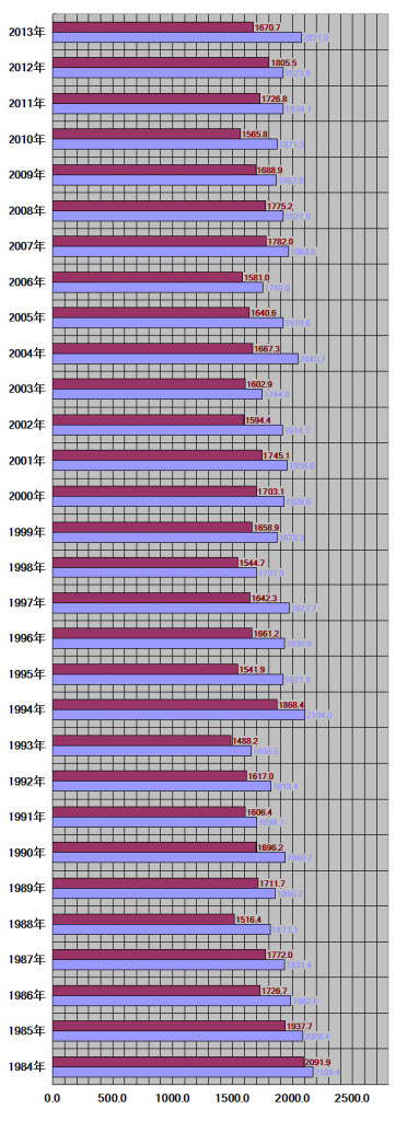 岩手県、盛岡市30年グラフ