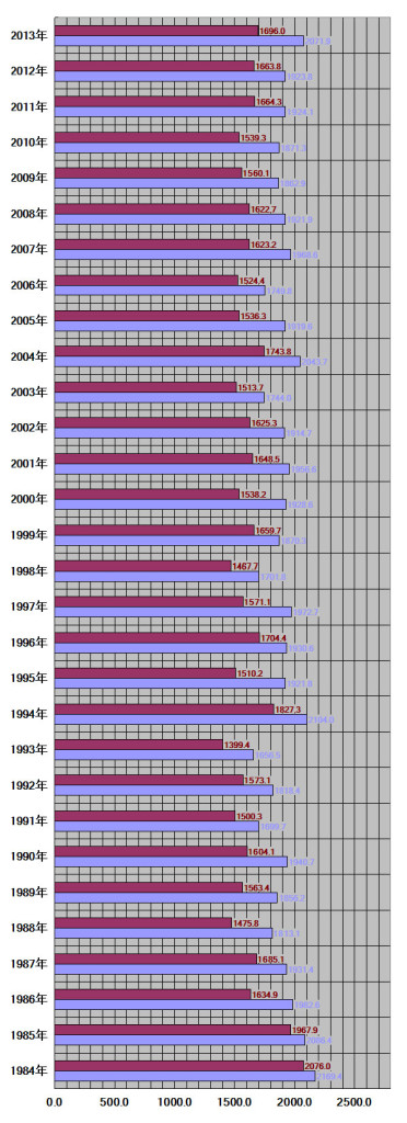 山形県山形市30年グラフ
