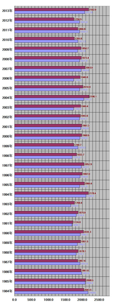 鹿児島県鹿児島市-30年グラフ