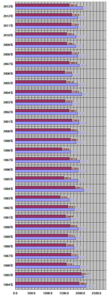 新潟県、新潟市30年グラフ